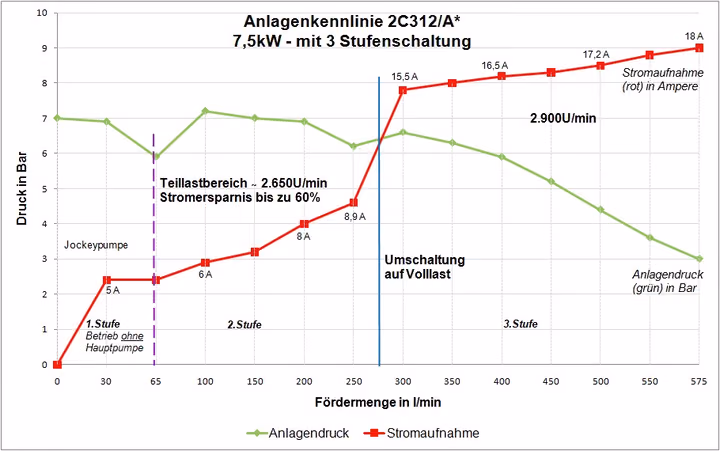Anlagenkennlinie 2C312/A* mit Dreistufenschaltung