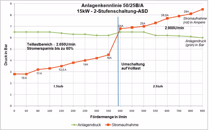 Anlagenkennlinie 50/25B/A mit ASD-Zweistufenschaltung