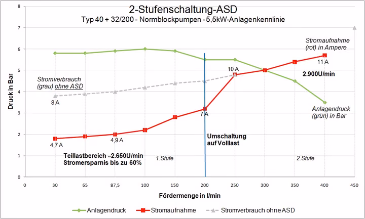 Stromaufnahme mit und ohne ASD-Drehzahlsteuerung, Beispiel einer 5,5-kW-Anlage