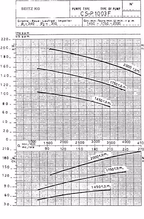 Kennlinien der dreistufigen Beregnungspumpe DN100 (CS-P 1003F)