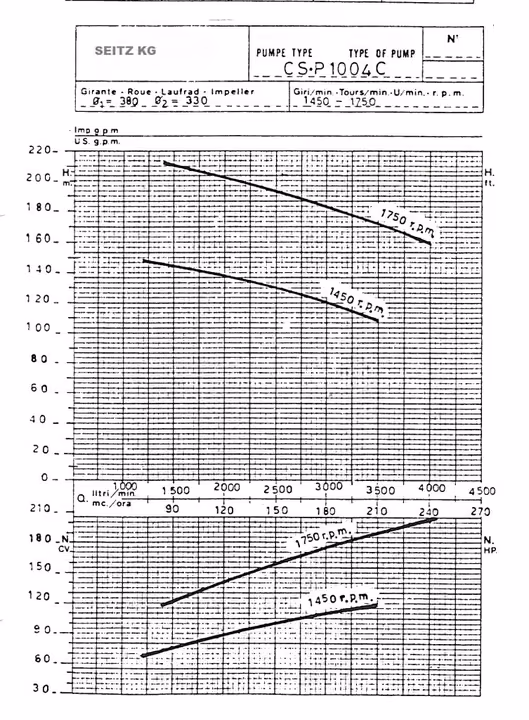 Kennlinien der vierstufigen Beregnungspumpe DN100 (CS-P 1004C)