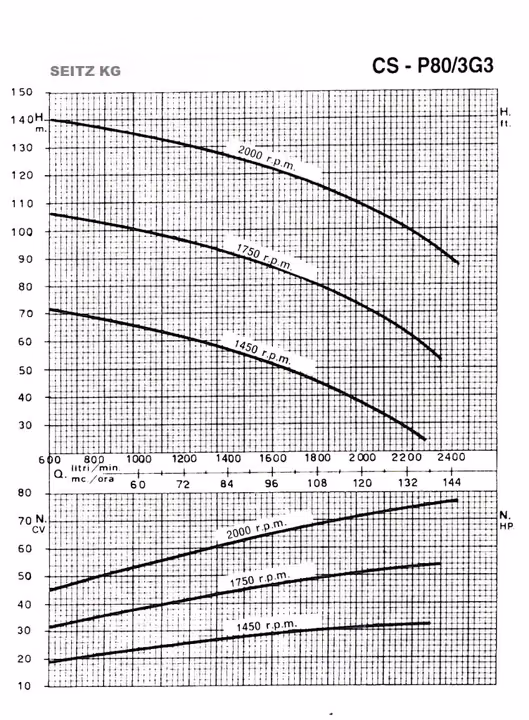 Kennlinien der dreistufigen Beregnungspumpe DN80 (CS-P80/3G3)